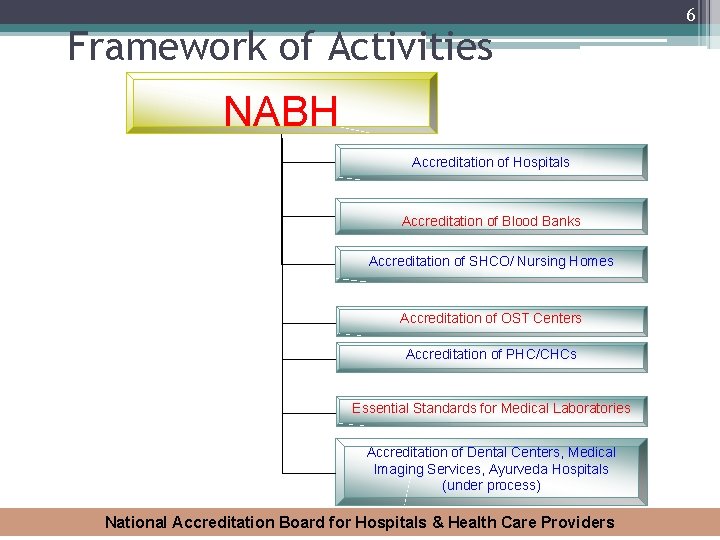 Framework of Activities NABH Accreditation of Hospitals Accreditation of Blood Banks Accreditation of SHCO/