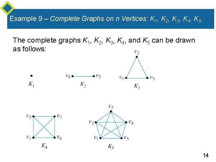 Example 9 – Complete Graphs on n Vertices: K 1, K 2, K 3,