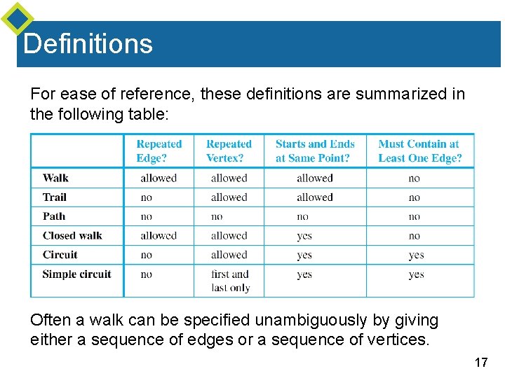 Definitions For ease of reference, these definitions are summarized in the following table: Often