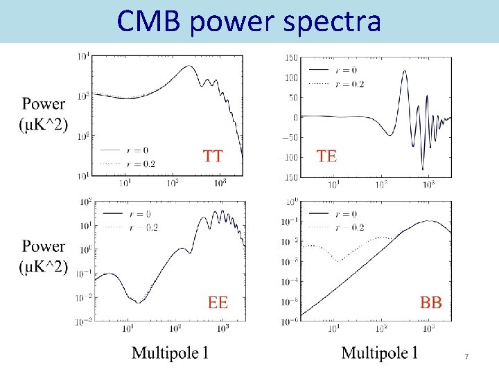CMB power spectra 7 
