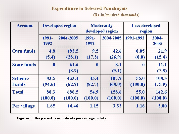 Expenditure in Selected Panchayats (Rs. in hundred thousands) Account Developed region Moderately developed region
