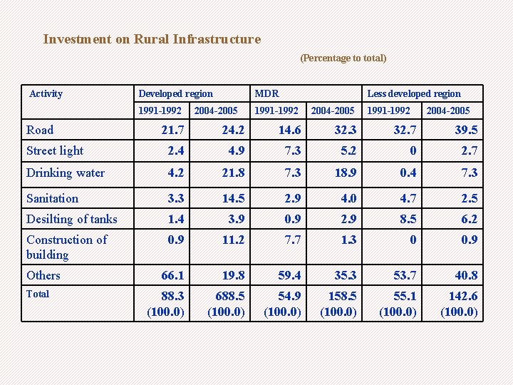 Investment on Rural Infrastructure (Percentage to total) Activity Road Developed region MDR 1991 -1992