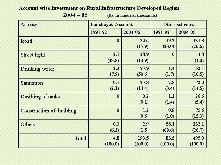 Account wise Investment on Rural Infrastructure Developed Region 2004 – 05 Activity (Rs. in