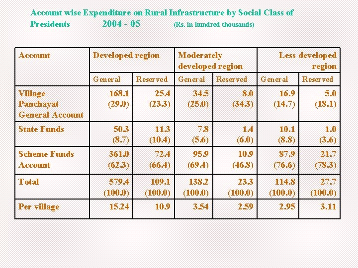 Account wise Expenditure on Rural Infrastructure by Social Class of Presidents 2004 - 05
