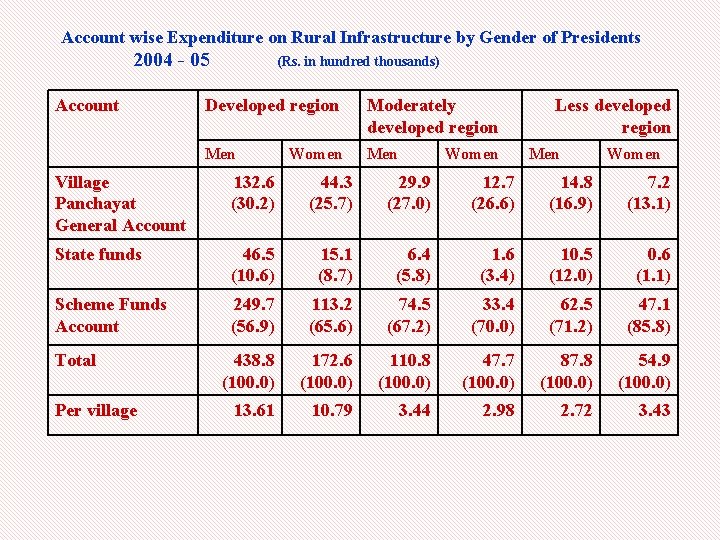 Account wise Expenditure on Rural Infrastructure by Gender of Presidents 2004 - 05 Account