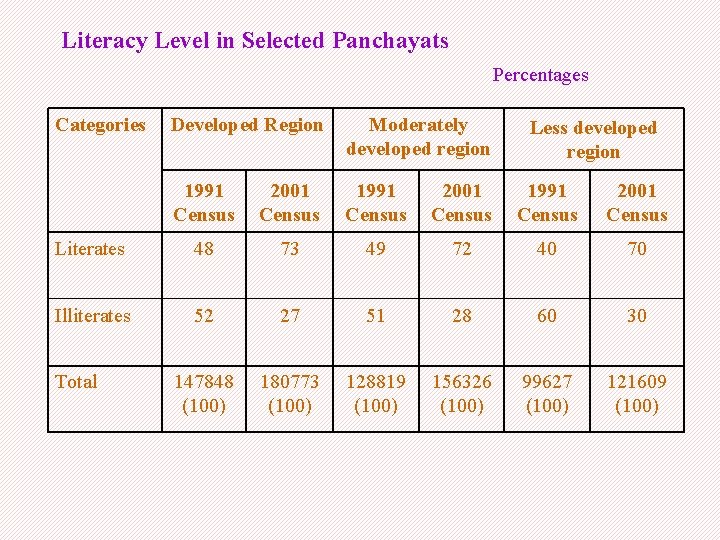 Literacy Level in Selected Panchayats Percentages Categories Developed Region Moderately developed region 1991 Census