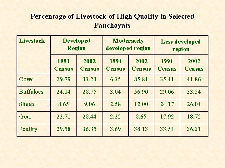 Percentage of Livestock of High Quality in Selected Panchayats Livestock Developed Region Moderately developed