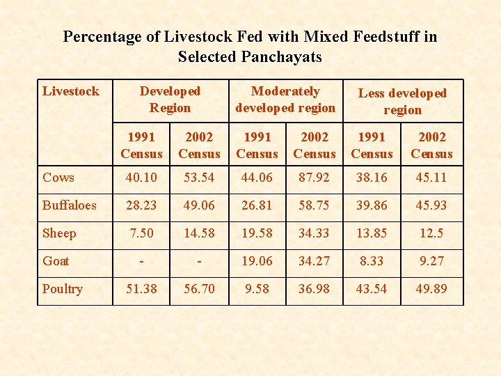 Percentage of Livestock Fed with Mixed Feedstuff in Selected Panchayats Livestock Developed Region Moderately