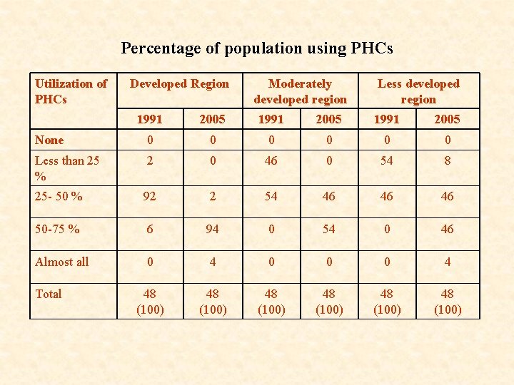 Percentage of population using PHCs Utilization of PHCs Developed Region Moderately developed region Less
