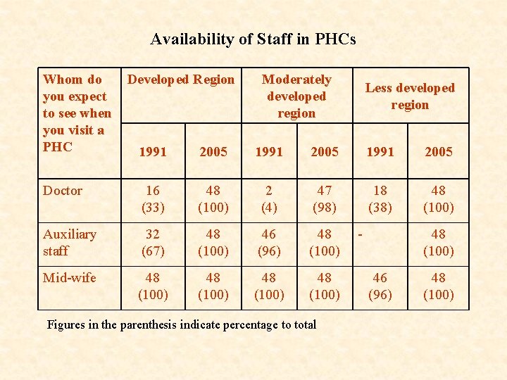 Availability of Staff in PHCs Whom do you expect to see when you visit