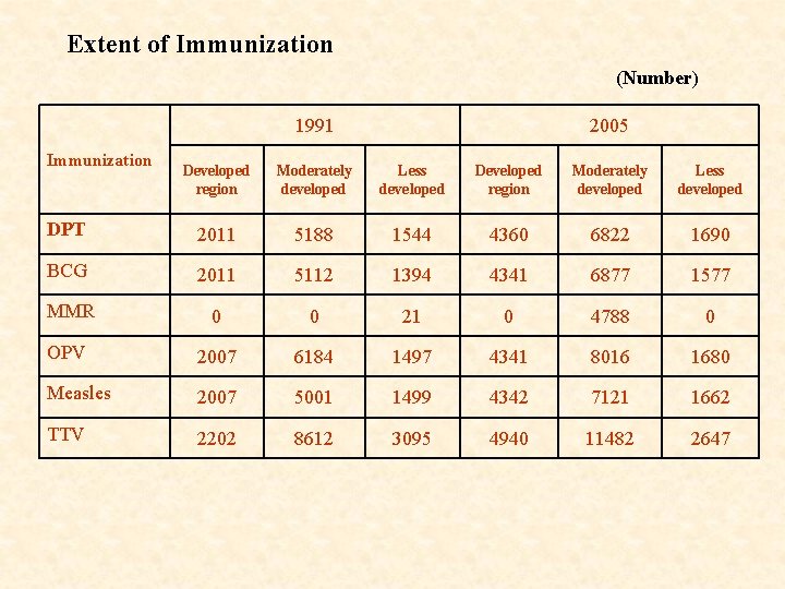 Extent of Immunization (Number) 1991 Immunization 2005 Developed region Moderately developed Less developed DPT