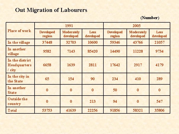 Out Migration of Labourers (Number) 1991 2005 Place of work Developed region Moderately developed