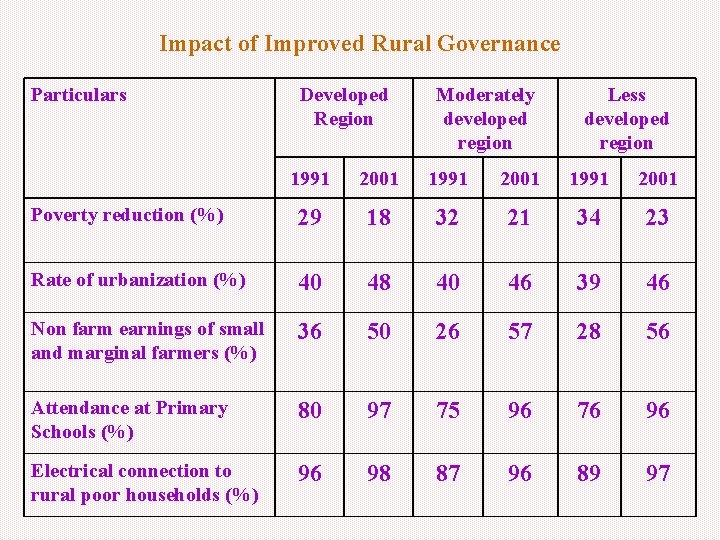 Impact of Improved Rural Governance Particulars Developed Region Moderately developed region Less developed region