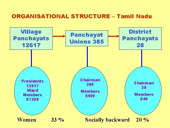 ORGANISATIONAL STRUCTURE – Tamil Nadu Village Panchayats 12617 Panchayat Unions 385 Chairman 385 Presidents