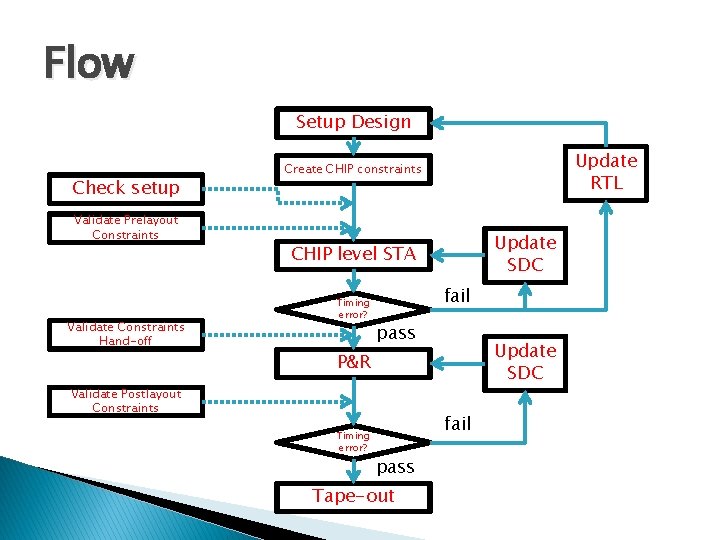 Flow Setup Design Check setup Validate Prelayout Constraints Validate Constraints Hand-off Update RTL Create