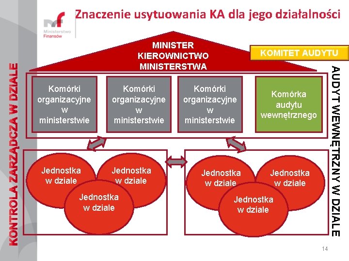 Znaczenie usytuowania KA dla jego działalności MINISTER KIEROWNICTWO MINISTERSTWA Jednostka w dziale Komórki organizacyjne