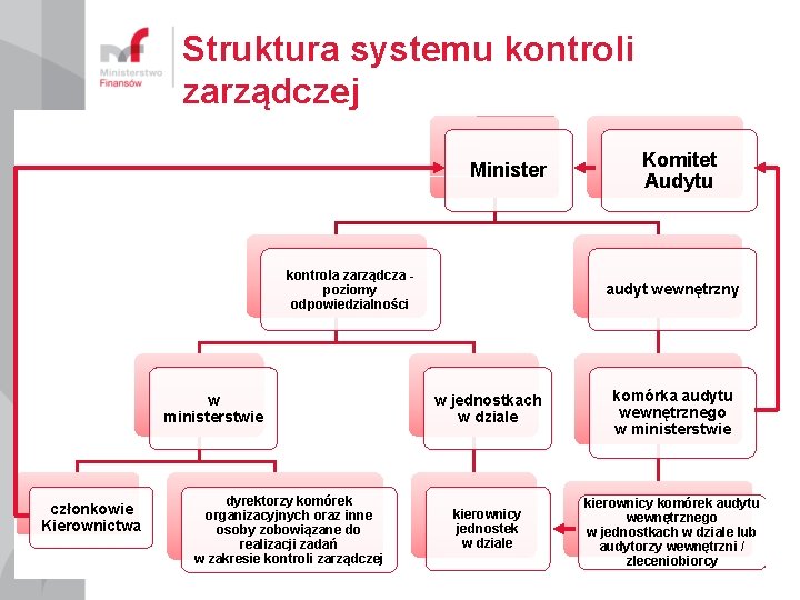 Struktura systemu kontroli zarządczej Minister kontrola zarządcza poziomy odpowiedzialności w ministerstwie członkowie Kierownictwa dyrektorzy