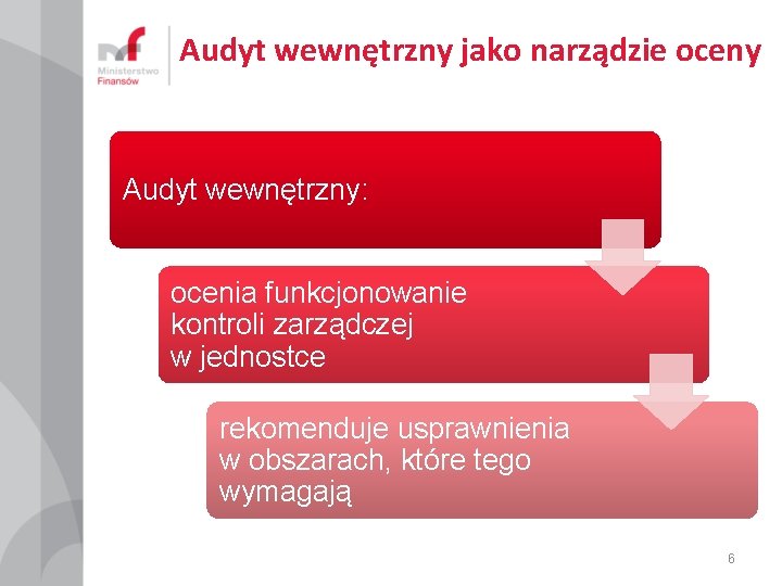 Audyt wewnętrzny jako narządzie oceny Audyt wewnętrzny: ocenia funkcjonowanie kontroli zarządczej w jednostce rekomenduje