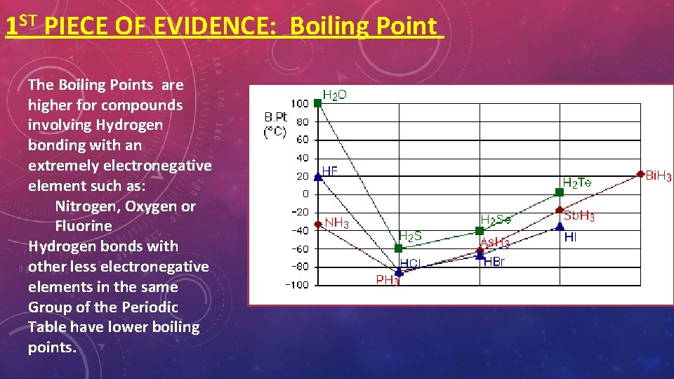 1 ST PIECE OF EVIDENCE: Boiling Point The Boiling Points are higher for compounds