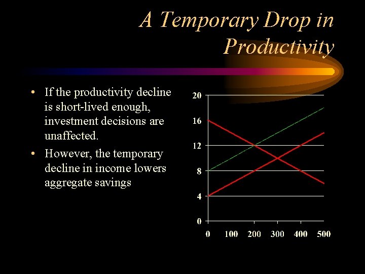 A Temporary Drop in Productivity • If the productivity decline is short-lived enough, investment