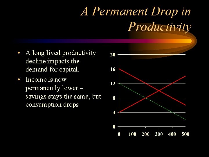 A Permanent Drop in Productivity • A long lived productivity decline impacts the demand