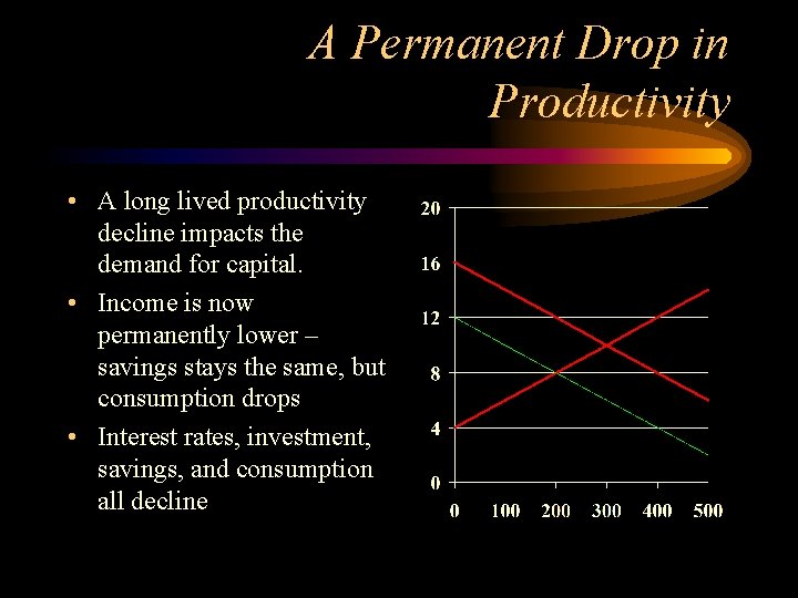 A Permanent Drop in Productivity • A long lived productivity decline impacts the demand