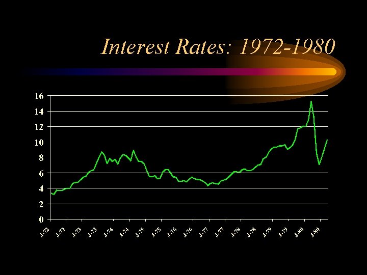 Interest Rates: 1972 -1980 