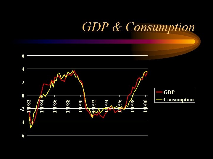 GDP & Consumption 