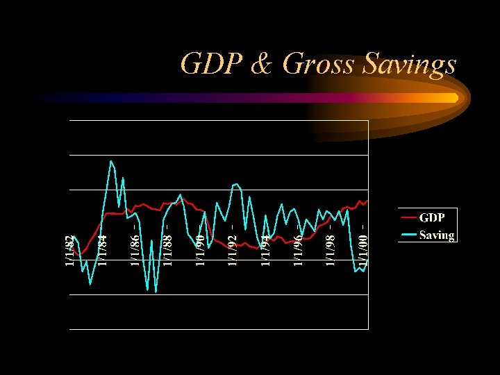 GDP & Gross Savings 