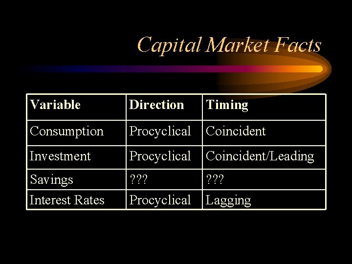 Capital Market Facts Variable Direction Timing Consumption Procyclical Coincident Investment Procyclical Coincident/Leading Savings Interest