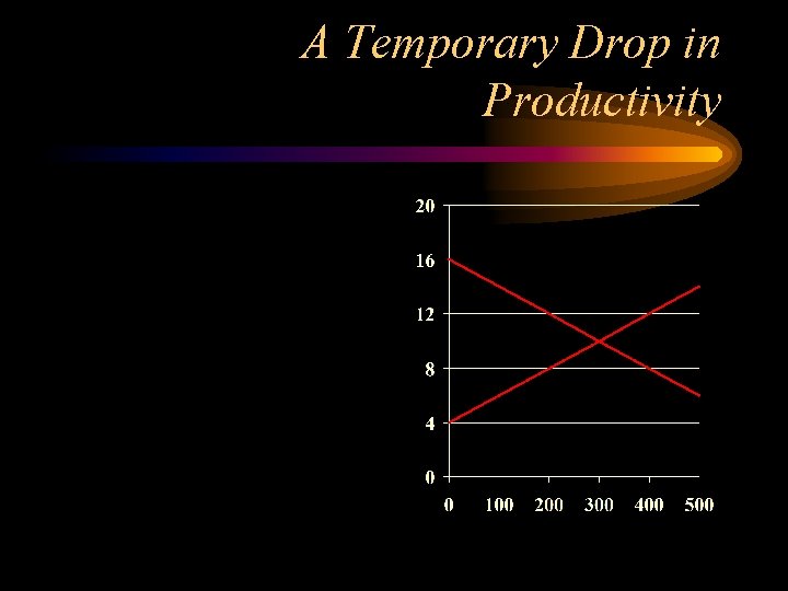A Temporary Drop in Productivity 