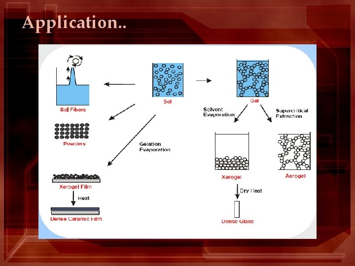 SOLGEL METHOD The solgel process may be described