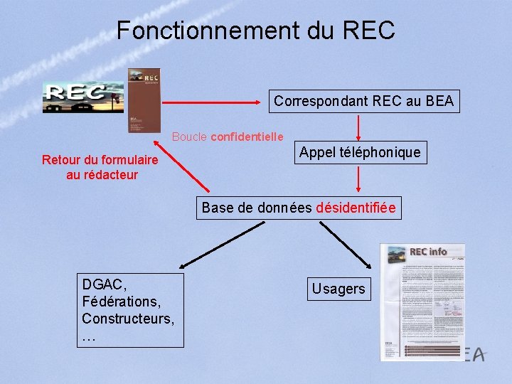 Fonctionnement du REC Correspondant REC au BEA Boucle confidentielle Retour du formulaire au rédacteur