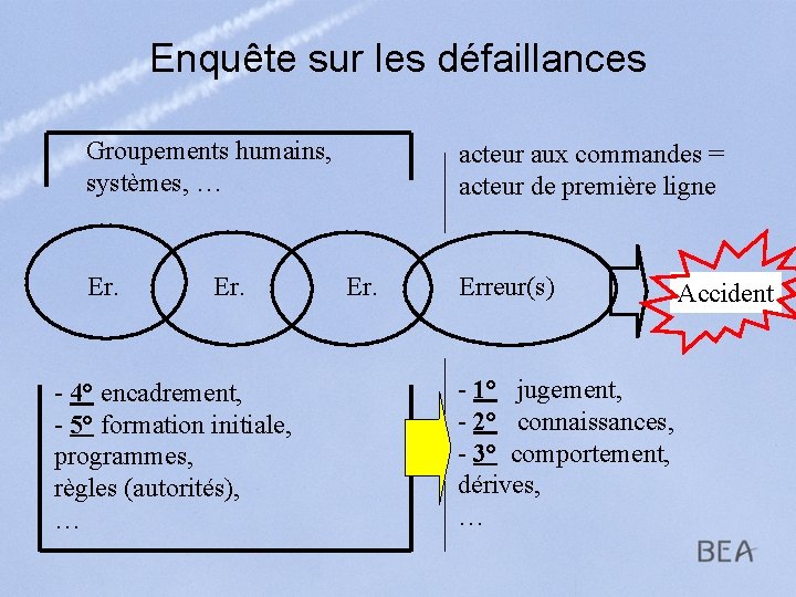 Enquête sur les défaillances Groupements humains, systèmes, … Er. - 4° encadrement, - 5°