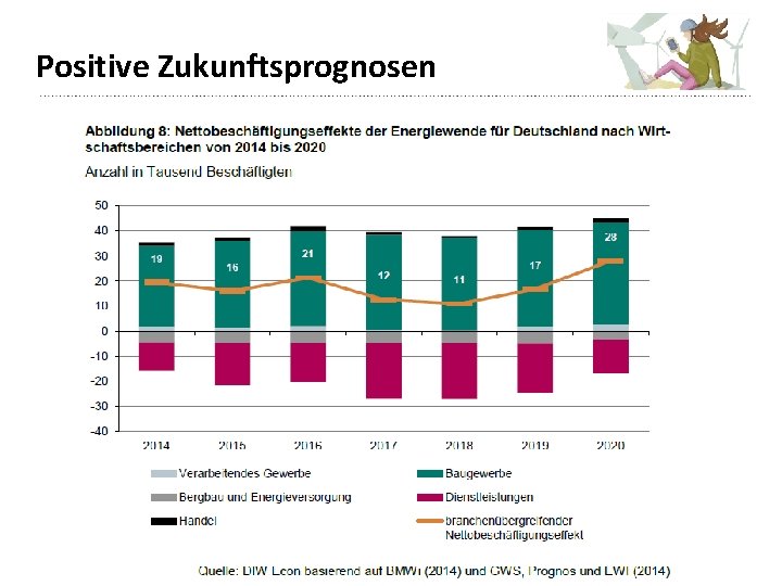 Positive Zukunftsprognosen 