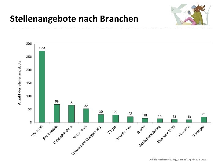 Stellenangebote nach Branchen Arbeitsmarktmonitoring „Serena“, April - Juni 2015 