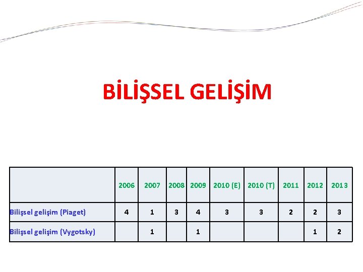 BİLİŞSEL GELİŞİM 2006 2007 2008 2009 2010 (E) 2010 (T) 2011 2012 2013 Bilişsel