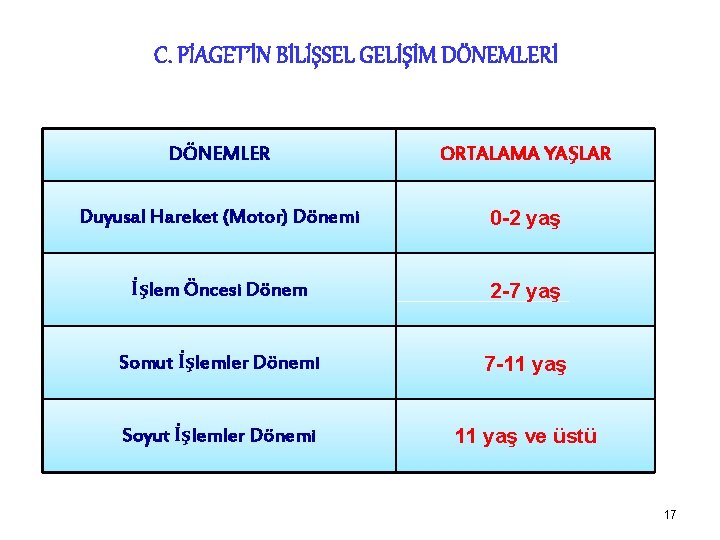 C. PİAGET’İN BİLİŞSEL GELİŞİM DÖNEMLERİ DÖNEMLER ORTALAMA YAŞLAR Duyusal Hareket (Motor) Dönemi 0 -2