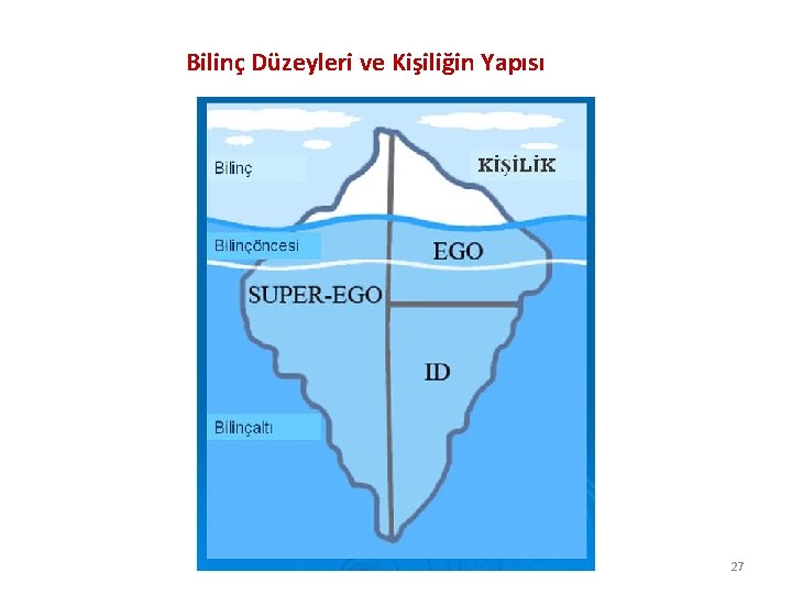 Bilinç Düzeyleri ve Kişiliğin Yapısı 27 