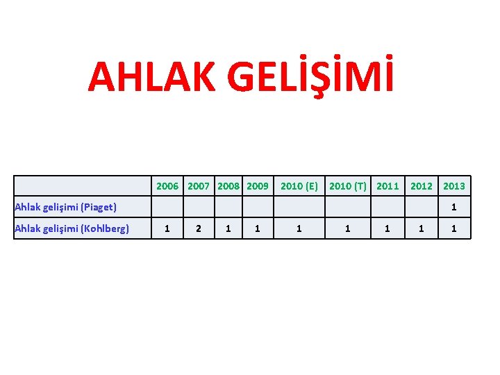  AHLAK GELİŞİMİ 2006 2007 2008 2009 2010 (E) 2010 (T) 2011 2012 2013