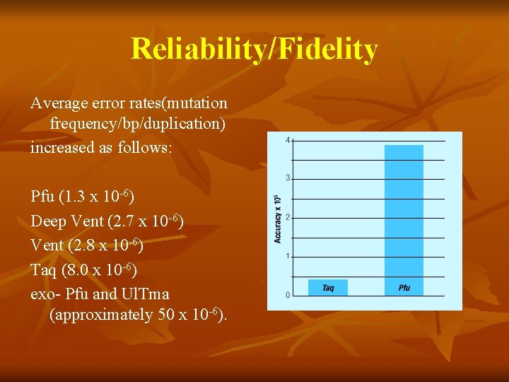 Reliability/Fidelity Average error rates(mutation frequency/bp/duplication) increased as follows: Pfu (1. 3 x 10 -6)