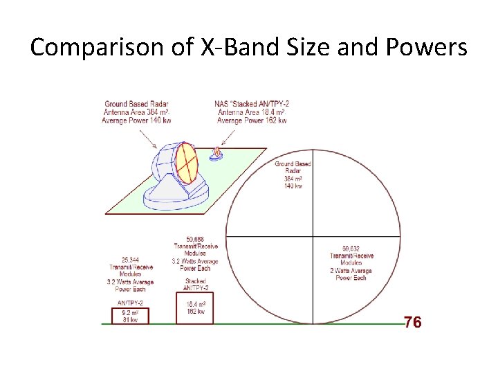 Comparison of X-Band Size and Powers 