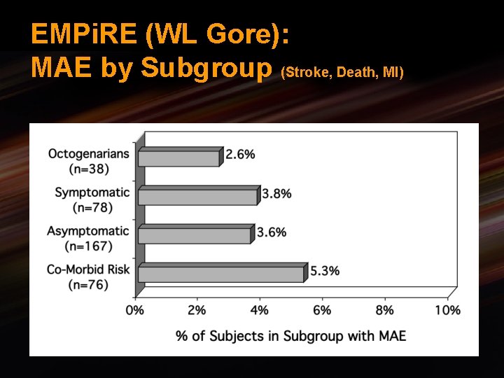 EMPi. RE (WL Gore): MAE by Subgroup (Stroke, Death, MI) 