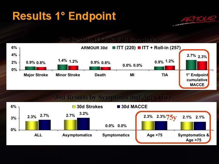Results 1° Endpoint 30 d Results (ITT & Full Population) 30 d Results by