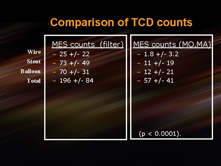 Comparison of TCD counts Wire Stent Balloon Total MES counts (filter) – – 25