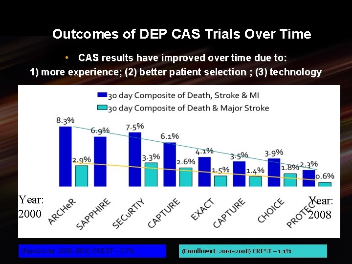 Outcomes of DEP CAS Trials Over Time • CAS results have improved over time