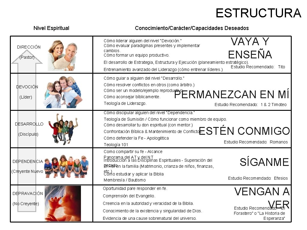 ESTRUCTURA Nivel Espiritual DIRECCIÓN (Pastor) Conocimiento/Carácter/Capacidades Deseados VAYA Y ENSEÑA Cómo liderar alguien del