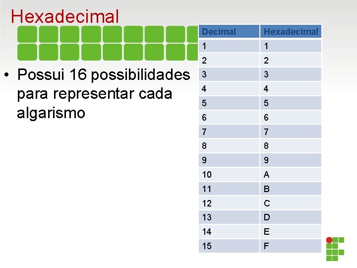 Hexadecimal • Possui 16 possibilidades para representar cada algarismo Decimal Hexadecimal 1 1 2