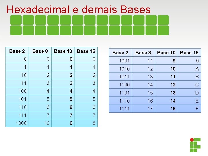 Hexadecimal e demais Base 2 Base 8 Base 10 Base 16 0 0 1001