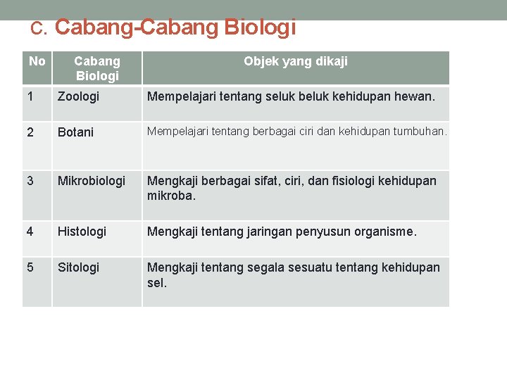 c. Cabang-Cabang Biologi No Cabang Biologi Objek yang dikaji 1 Zoologi Mempelajari tentang seluk